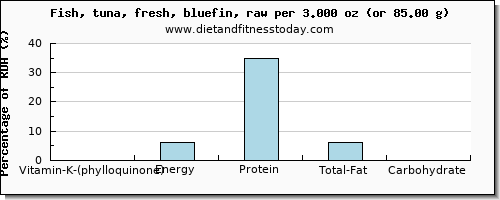 vitamin k (phylloquinone) and nutritional content in vitamin k in tuna